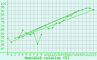 Courbe de l'humidit relative pour Kaufbeuren-Oberbeure