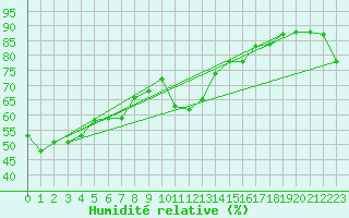 Courbe de l'humidit relative pour Goolwa Marina