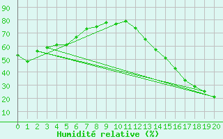 Courbe de l'humidit relative pour Weyburn