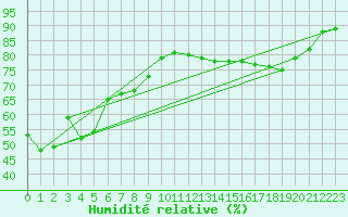 Courbe de l'humidit relative pour Seichamps (54)