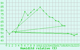 Courbe de l'humidit relative pour Delburne
