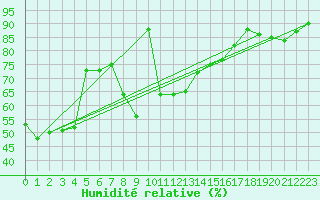 Courbe de l'humidit relative pour Cap Mele (It)