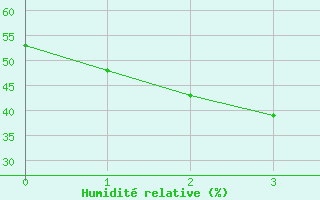 Courbe de l'humidit relative pour Clermont