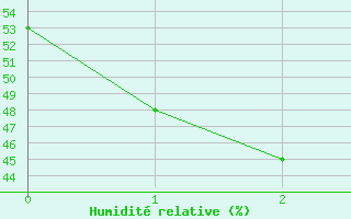 Courbe de l'humidit relative pour Lochington