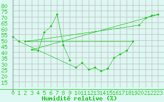 Courbe de l'humidit relative pour Ristolas - La Monta (05)