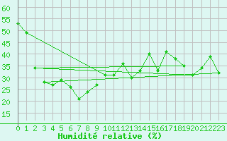 Courbe de l'humidit relative pour Naluns / Schlivera