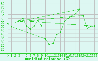 Courbe de l'humidit relative pour Mont-Aigoual (30)