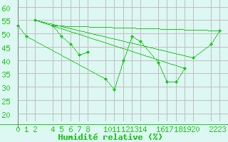 Courbe de l'humidit relative pour guilas