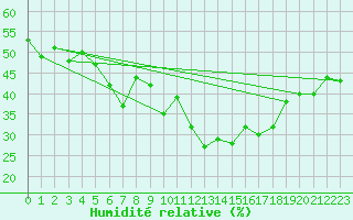 Courbe de l'humidit relative pour Beitostolen Ii