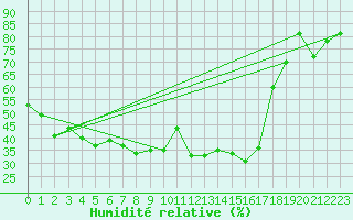 Courbe de l'humidit relative pour Cazalla de la Sierra