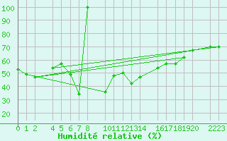 Courbe de l'humidit relative pour guilas