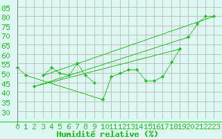 Courbe de l'humidit relative pour Mende - Chabrits (48)