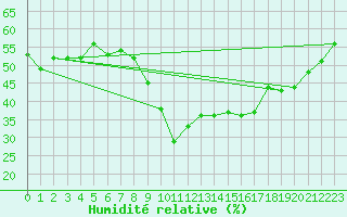 Courbe de l'humidit relative pour Marseille - Saint-Loup (13)