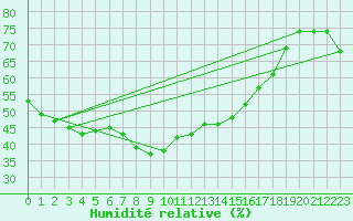 Courbe de l'humidit relative pour Vandells