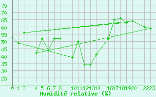 Courbe de l'humidit relative pour guilas