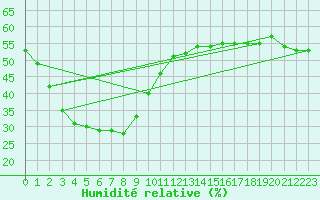 Courbe de l'humidit relative pour Brion (38)