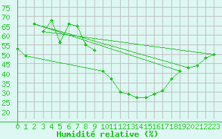 Courbe de l'humidit relative pour Osterfeld