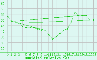 Courbe de l'humidit relative pour Sanary-sur-Mer (83)