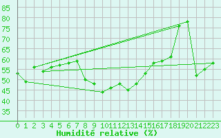 Courbe de l'humidit relative pour Moca-Croce (2A)