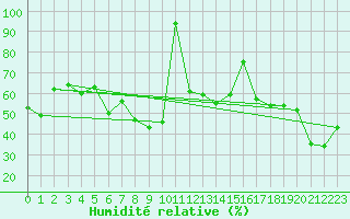 Courbe de l'humidit relative pour Titlis