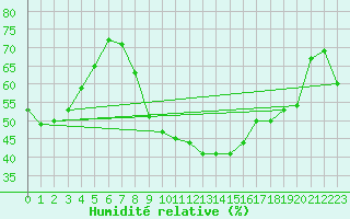 Courbe de l'humidit relative pour Krusevac