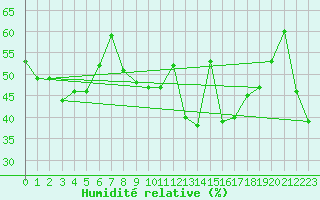 Courbe de l'humidit relative pour Hyres (83)
