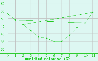 Courbe de l'humidit relative pour Normanton