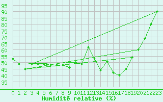 Courbe de l'humidit relative pour Ste (34)