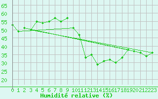 Courbe de l'humidit relative pour Topolcani-Pgc