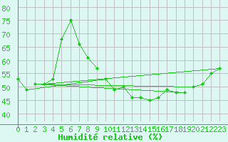 Courbe de l'humidit relative pour Montlimar (26)