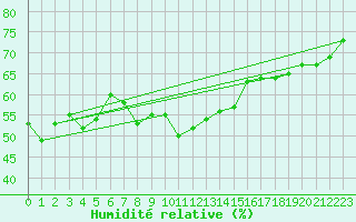 Courbe de l'humidit relative pour Weissfluhjoch