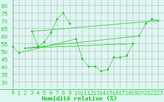 Courbe de l'humidit relative pour Montpellier (34)