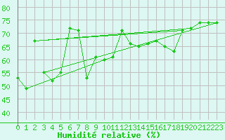 Courbe de l'humidit relative pour Bari