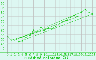 Courbe de l'humidit relative pour Swan Island