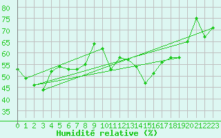 Courbe de l'humidit relative pour Vevey