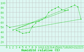 Courbe de l'humidit relative pour Hay Airport