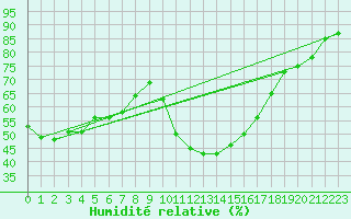 Courbe de l'humidit relative pour Nmes - Courbessac (30)