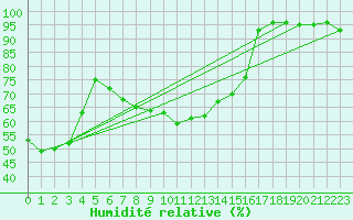 Courbe de l'humidit relative pour Schleiz
