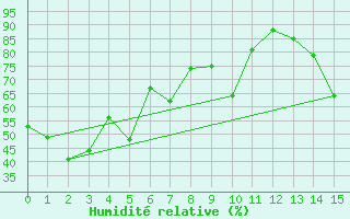 Courbe de l'humidit relative pour Osoyoos