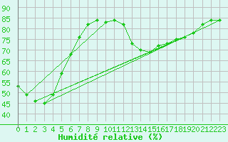 Courbe de l'humidit relative pour Mandailles-Saint-Julien (15)