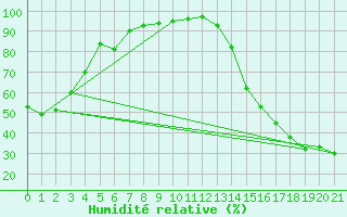 Courbe de l'humidit relative pour Point Escuminac
