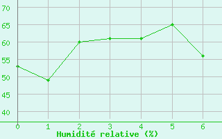 Courbe de l'humidit relative pour Kittila Kenttarova