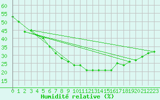 Courbe de l'humidit relative pour Turaif