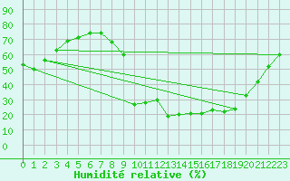 Courbe de l'humidit relative pour Cevio (Sw)