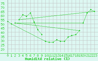 Courbe de l'humidit relative pour Liebenburg-Othfresen