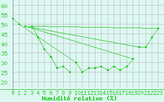 Courbe de l'humidit relative pour Saittarova
