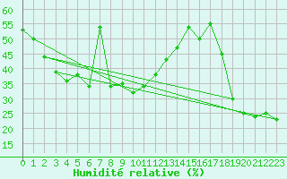 Courbe de l'humidit relative pour Capo Bellavista