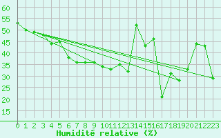 Courbe de l'humidit relative pour Napf (Sw)