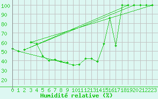 Courbe de l'humidit relative pour Moleson (Sw)