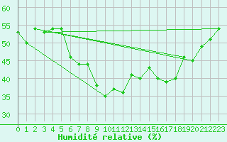 Courbe de l'humidit relative pour Nordkoster